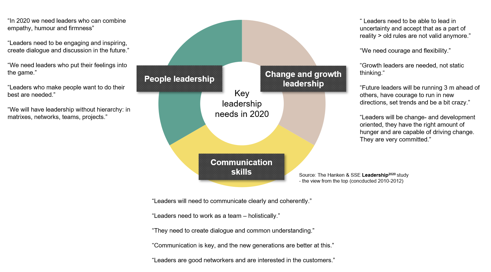 Leadership 2020 study